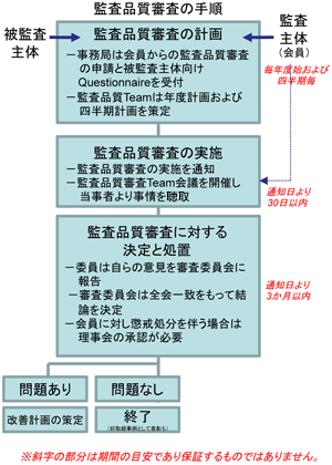 監査品質審査の手順