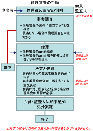 倫理審査の手順